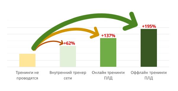Графік приросту продажів ВТМ в категорії "Пробіотики" після проведення офлайн і онлайн тренінгів