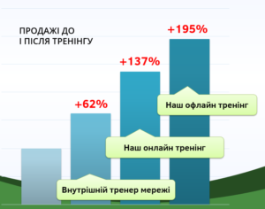 Вплив тренінгів на продажі ВТМ